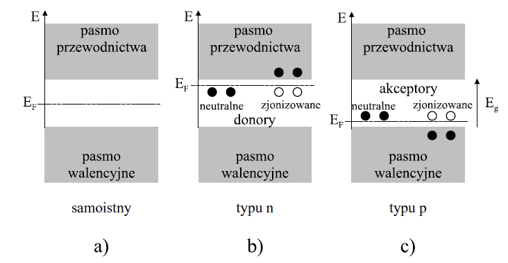 Rysunek 3. Rozmieszczenie poziomów Fermiego w rożnych typach półprzewodników.