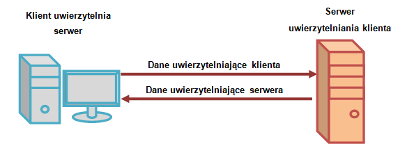 Uwierzytelnianie dwukierunkowe 135 Praca dyplomowa pt: Centralne