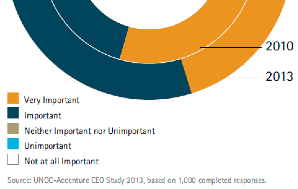 Istotność zrównoważonego rozwoju The Accenture UNGC 2013 Report Wyniki badań: 1,000 Prezesów z całego świata,