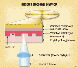 Nośniki w napędach CD/DVD/Blu-ray Płyta wykonana jest z poliwęglanu o średnicy 12 cm i grubości 1,2 mm. Dane przechowywane są w formie mikroskopijnych rowków (ang.