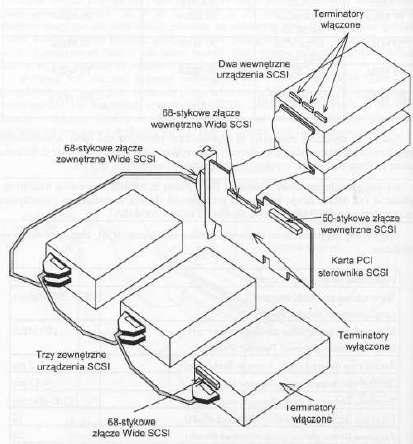 Magistrala SCSI