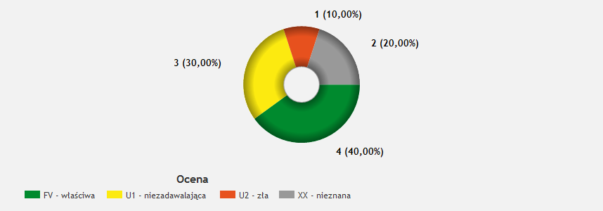 Stan populacji Stan siedliska Ocena ogólna Gatunek jest zagrożony ze względu na specyficzne, wrażliwe siedlisko, które ma tendencję do zanikania (wody oligotroficzne), a brak metod i realnych