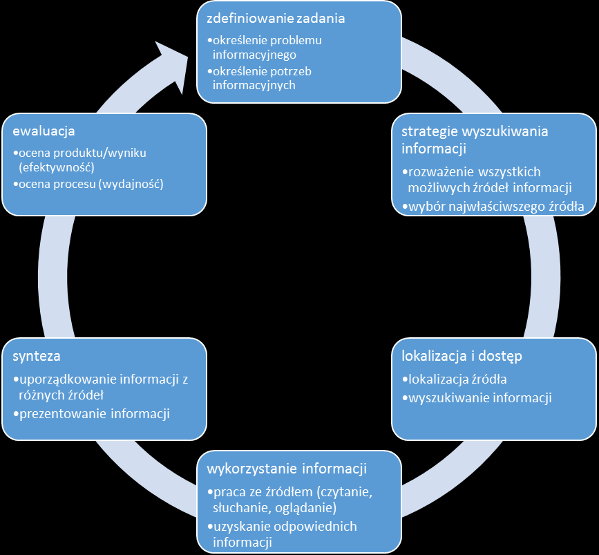 Ilustracja 4. Model Big6 Skills. Źródło: Opracowano na podstawie: L. Derfert-Wolf, Information literacy koncepcje i nauczanie umiejętności informacyjnych, Biuletyn EBIB 20