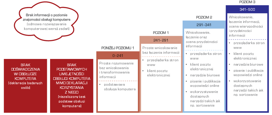 Ilustracja 8. Poziomy umiejętności wykorzystywania technologii informacyjno-komunikacyjnych przyjęte w Międzynarodowym Badaniu Kompetencji Osób Dorosłych.