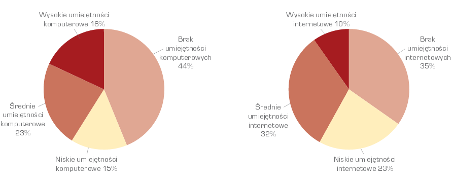 Ilustracja 16. Odsetek Polaków posiadających dwa główne typy kompetencji informatycznych w podziale na poziomy ich zaawansowania Źródło: Społeczeństwo informacyjne w liczbach 2014, red. V.
