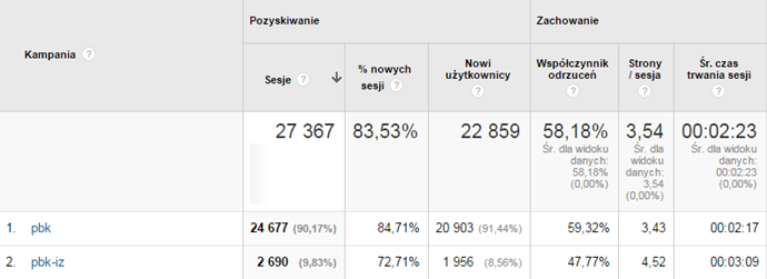 Wyniki jakościowe pozyskanego ruchu Porównanie do targetowania na kategorie Średni czas trwania