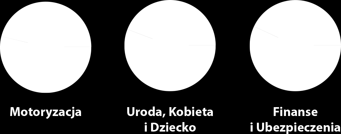 Użytkownicy oczekują reklam kontekstowych Udział kliknięć kontekstowych w atrakcyjnych