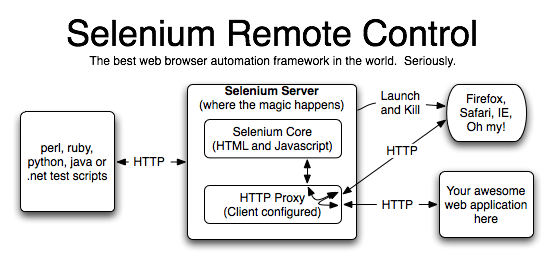 OpenQA: Selenium