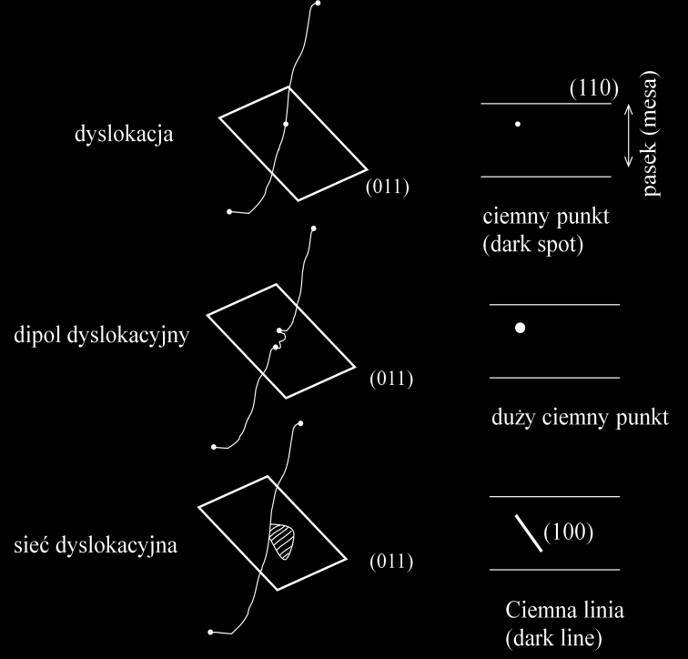 - dyslokacje V - klastery dyslokacji - mikroblizniaki - inkluzje - pętle dyslokacji W kryształach półprzewodnikowych typowymi defektami punktowymi są atomy międzywęzłowe i wakansje, planarnymi -