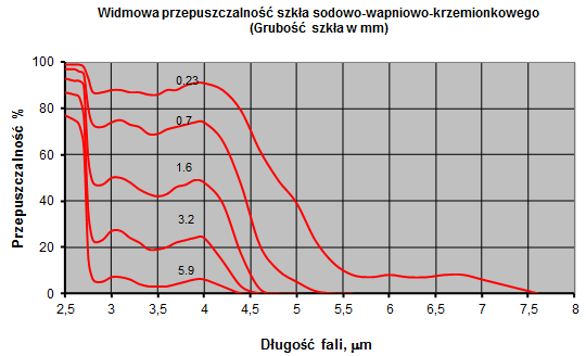 polietylenowych i polipropylenowych jest występowanie grup węglowodorowych o silnym pochłanianiu w okolicach 3,4 µm.