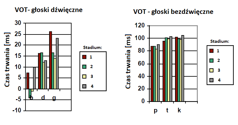 Wyniki VOT*: Średni VOT dla głosek dźwięcznych i bezdźwięcznych - nie ma znaczącej różnicy dla głosek bezdźwięcznych - głoski dźwięczne ogólnie mają dłuższy czas trwania dla stadium 2 i 3 niż dla 1 i