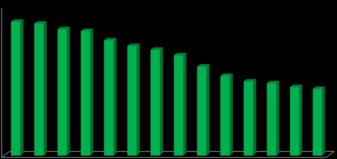 Rysunek 15. Stopień pokrycia kosztów przychodami rok 2012, linie TLT. 70% 69% TLT - 2012 60% 50% 55% 54% 51% 46% 40% 30% 20% 10% 0% B D A C E Źródło: opracowanie własne. Rysunek 16.
