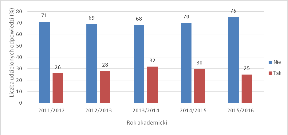 Wykres nr 7.Graficzna prezentacja wyników kryteriów wyboru ZUT w Szczecinie w roku akademickim 2011/2012, 2012/2013, 2013/2014, 2014/2015 oraz 2015/2016.