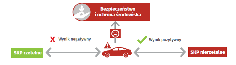 Utrzymanie status quo czyli smutna rzeczywistość turystyka przeglądowa (rzetelna) SKP nie dopuszcza do ruchu niesprawnego