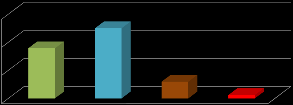 f) Wyposażenie studentów w podręczniki i materiały dydaktyczne 6 36% 5 2 12% 2% Bardzo dobry Dobry Dostateczny Niedostateczny Rys. 14.