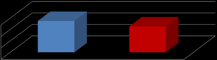 36% ankietowanych przyznało, że udział w projekcie WDG może przyczynić się do podniesienia ich konkurencyjności na rynku pracy.