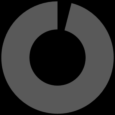 kobiety mężczyźni 96%