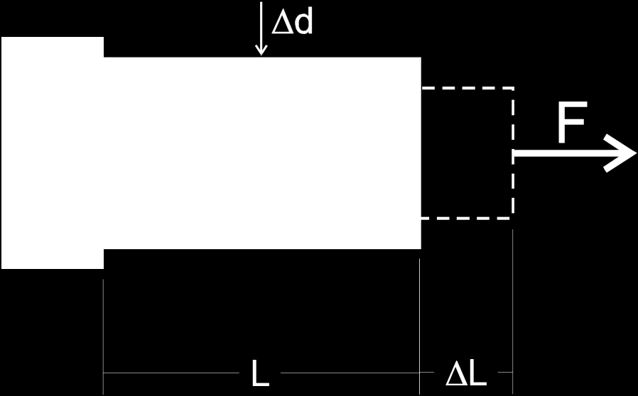 μ = ε d ε p (8) Wartości współczynnika co do bezwzględnej wartości: - 0,25 < < 0,5 dla większości ciał - 0,5 dla tkanek miękkich Rys. 10.