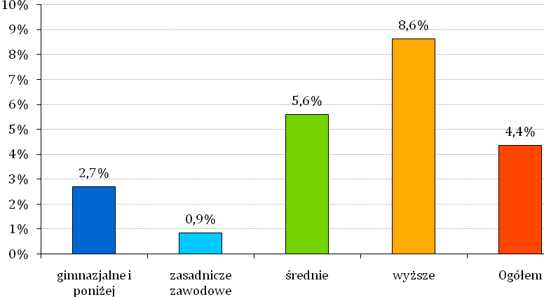 Wykres 2. Odsetek osób w wieku 25-64 lata, które uczestniczyły w kształceniu formalnym lub pozaformalnym (wliczając BHP, Ppoż.) w ciągu ostatnich 4 tygodni ze względu na poziom wykształcenia.