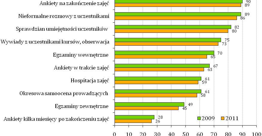 Źródło: BKL Badanie firm i instytucji szkoleniowych 2010, 2012 Zdecydowanie najmniej popularną formą oceny skuteczności i jakości prowadzonych zajęć są badania przeprowadzane po dłuższym okresie od