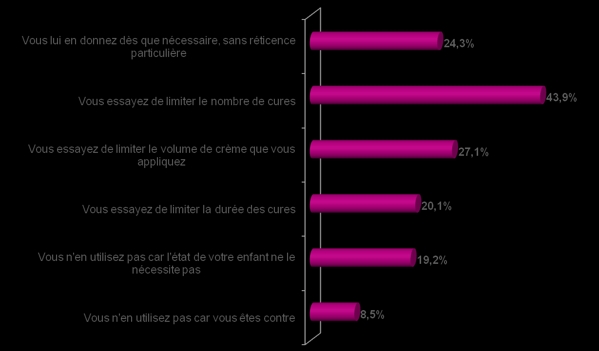 p. 12 Skup dermokortykoidów Jeśli tylko 9% matek są dermokortycoidów, 55% wciąż próbuje ograniczyć liczbę uzdrowień, wielkość i / lub ograniczyć jego trwania.