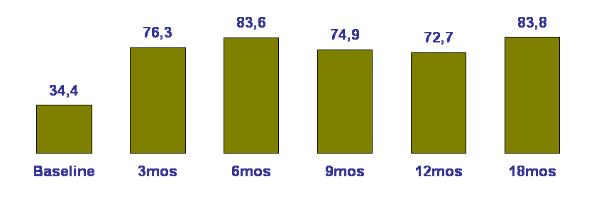 InterStim therapy significantly improves QoL: I-Qol I-Qol Poprawa jakości zycia po implantacji Cappalleno 1 2001 Spinelli 2 2001 1. Cappalleno F et al.