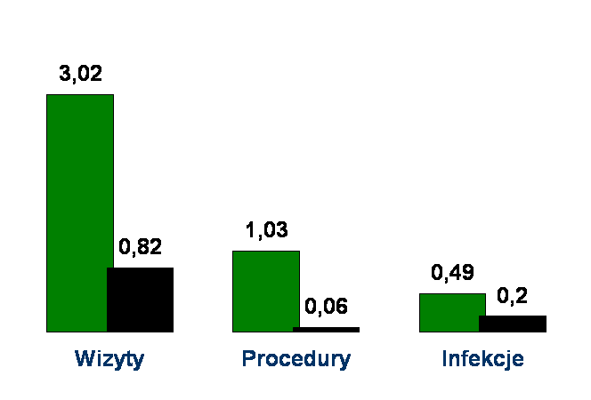 Aboseif 2007*- SNS zmniejsza nakłady na opiekę zdrowotną Koszty $ Przed Po Procedury (liczba) Okres 12 msc przed i po