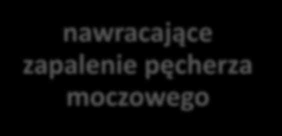 Postać ZUM a wiek oraz płeć pacjentów zapalenie stercza zapalenie cewki moczowej nawracające zapalenie pęcherza moczowego 46-55 lat 56-65 lat 36-45 lat 100,0% mężczyzn 60,7% mężczyzn 84,9% kobiet W