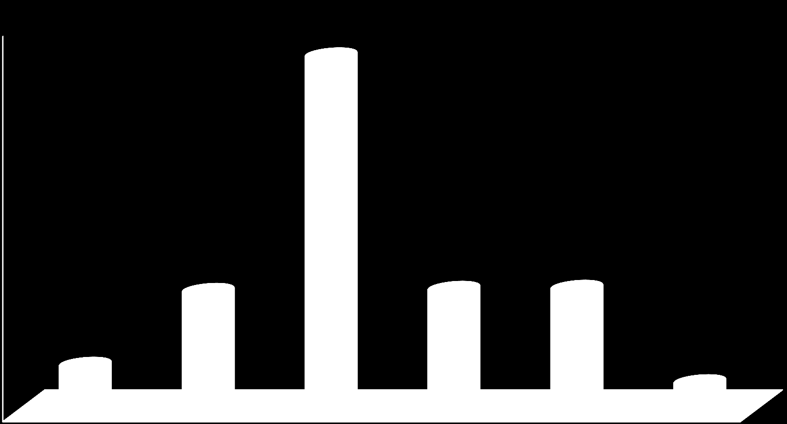 50,0% 45,0% Czas trwania terapii 45,6% Czas trwania terapii dla największego odsetka chorych wynosił 7 10 dni (45,6%).