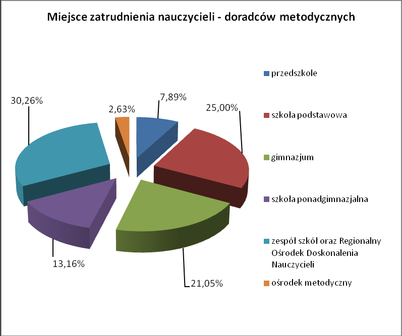 Wykres VII.3 Organ powierzający nauczycielowi zadania doradcy metodycznego Miejsce zatrudnienia nauczycieli doradców metodycznych przedstawia wykres VII.4. Wykres VII.