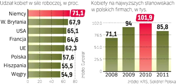 stanowsk w kadrze zarządzającej, a jedyne 9 proc. posad prezesów. Jednak w krajach BRIC kobety pastują już 26 proc. stanowsk menedżerskch, w Azj Połudnowo-Wschodnej zaś nawet 32 proc.