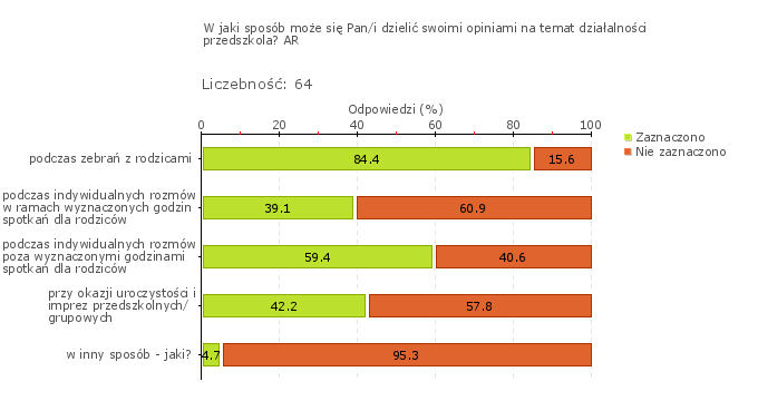 Wykres 1w Obszar badania: W przedszkolu współpracuje się z rodzicami na rzecz rozwoju ich dzieci.