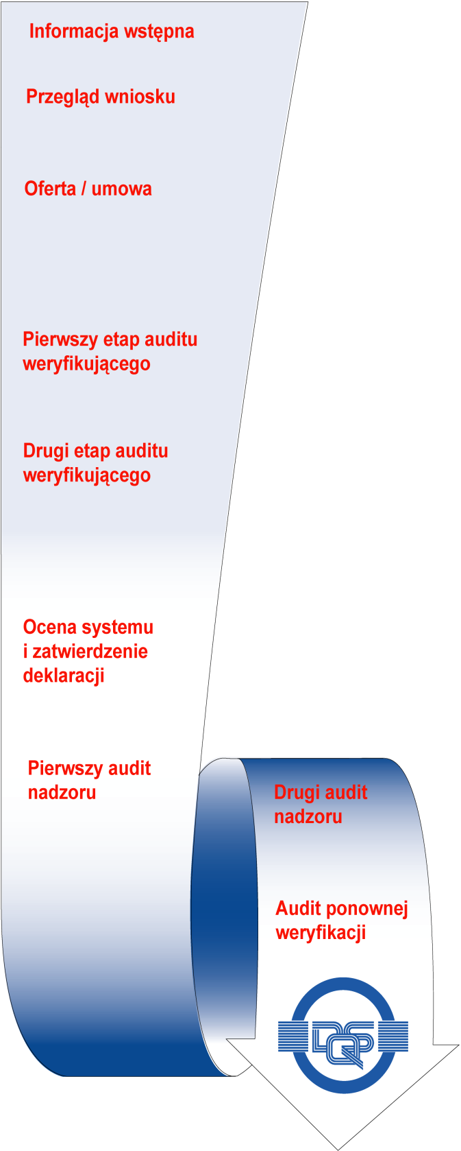 11 Proces weryfikacji w DQS Wymiana informacji o celach i korzyściach z weryfikacji EMAS, o DQS i zakresie świadczonych usług, jak również o oczekiwaniach samej organizacji.