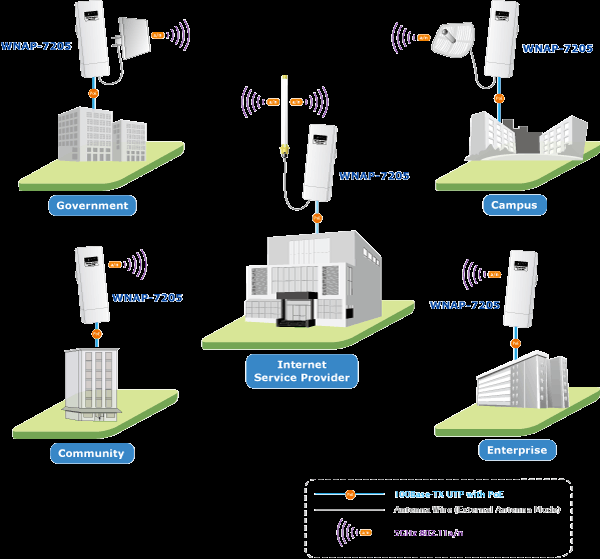 Praca w temperaturach -20 70 stopni Tryby pracy Bridge, Bramka, Ethernet Converter Tryby bezprzewodowe: AP, Client CPE (WISP), WDS PtP / PtMP, Repeater, Universal Repeater Zabezpieczenia Szyfrowanie