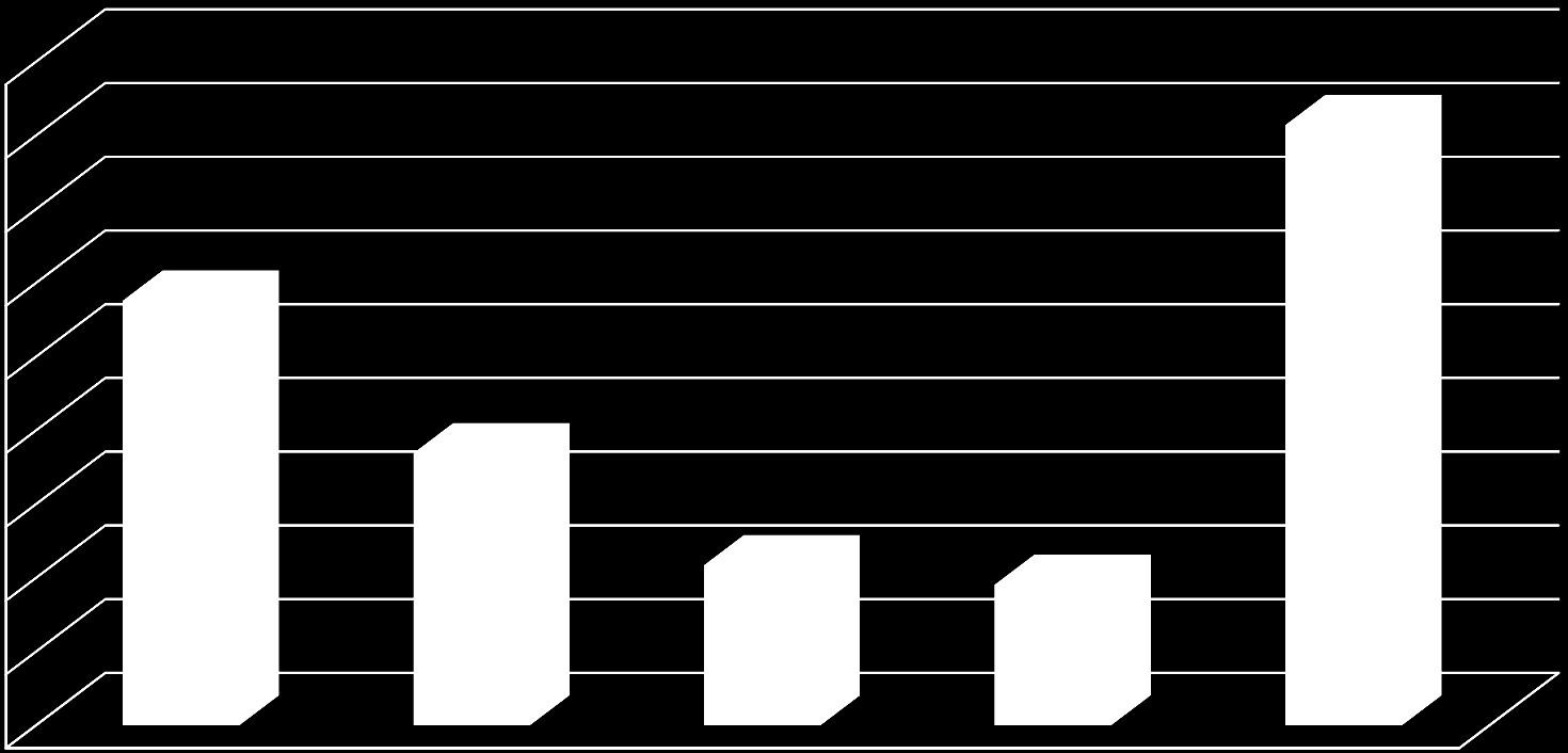 Warsztaty specjalistyczne Uczestnicy warsztatów specjalistycznych KdG według wydziałów, lata 2010-2015 1800 1600 1400 1200 1000
