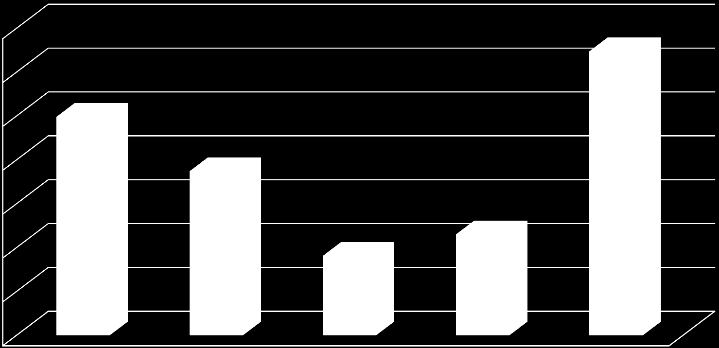 Uczestnicy KdG Według wydziałów, lata 2010-2015 3500 3000 2500 2491 1871 3239 2000 1500 906 1151