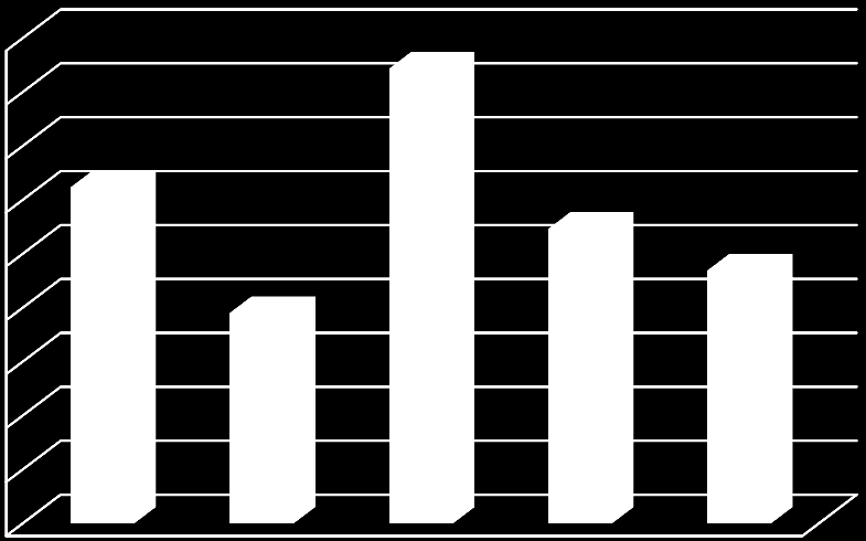 Staże studenckie i absolwenckie Osiągnięcia 250 200 150 100 50 0 Liczba uczestników staży wg wydziałów, w latach 2011-2015 239 92 93 WE WGM WIGE WT WZ 704 staże zorganizowano do tej pory Źródło: