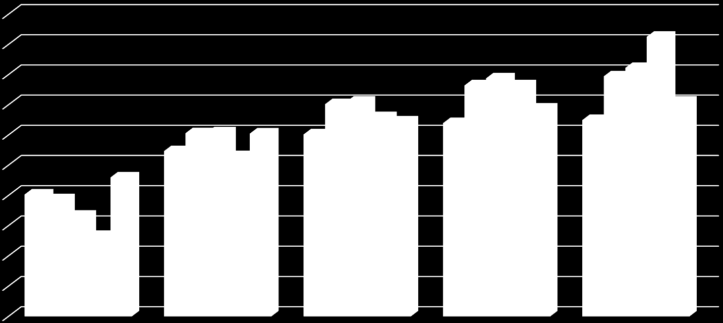 Uczestnicy KdG Odsetek uczestników projektu według wydziałów, lata 2010-2015 100,00% 90,00% 80,00% 70,00% 60,00% 50,00% 40,00% 30,00% 20,00% 10,00%