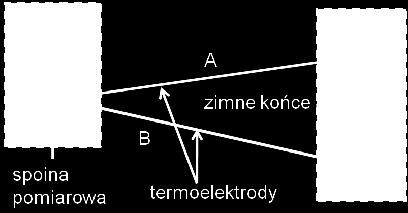 Czujnik termoelektryczny składa się (Rys. 1) z dwóch termoelektrod (A, B), wykonanych z różnych metali (stopów lub czystych metali) zespolonych ze sobą jednym końcem.