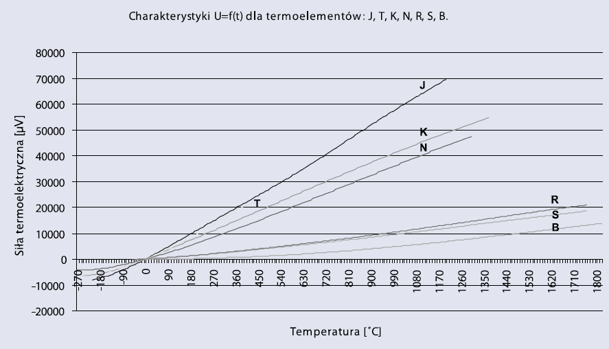 Charakterystyki termoelementów są przedmiotem standaryzacji, a wartości siły termoelektrycznej dla poszczególnych materiałów, oraz dopuszczalne odchyłki zawarte są w międzynarodowej normie PN-EN