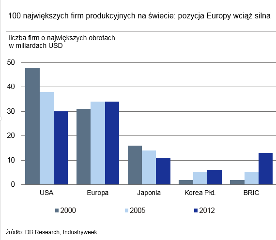 Jak wskazują autorzy raportu, jednym z atutów Europy jest wspólny rynek, który jest największym obszarem gospodarczym na świecie i stanowi około 23 proc. globalnego PKB.