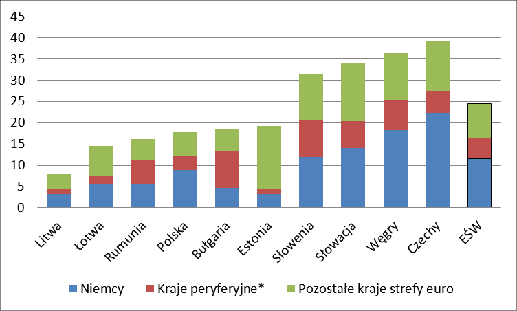 Analiza sytuacji gospodarczej w krajach Europy Środkowej i Wschodniej Kryzys w strefie euro a region Europy Środkowo-Wschodniej Eksport krajów EŚW do krajów strefy euro w 2010 r.