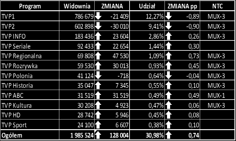 Telewizja publiczna 3 TELEWIZJA PUBLICZNA W 204 roku do sektora publicznego łącznie: TVP, TVP2, TV Polonia, TVP INFO, TVP Regionalna, TVP Rozrywka, TVP Kultura, TVP Seriale, TVP Sport, TVP HD, TVP