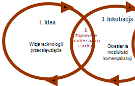 Model Jolly'ego Analiza przedsięwzięcia, In-Depth Ocena techniczna, Szybka ocena potecjału rynkowego Biznes plan 1. Idea Wizja technologii/ przedsięwzięcia 2. zainteresowa nia i środków 3.