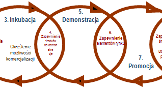 Inkubacja Określona jest koncepcja produktu Zdefiniowane są rynki, na których przeprowadzona zostanie komercjalizacja Wprowadzani są do procesu dodatkowi interesariusze Możliwości rynkowe są