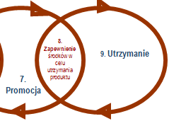 Promocja Akceptacja rynkowa nigdy nie jest pewna Przekonywanie klientów do wykorzystania technologii Bariery związane z promocją mogą wykraczać poza daną technologię Infrastruktura może też być