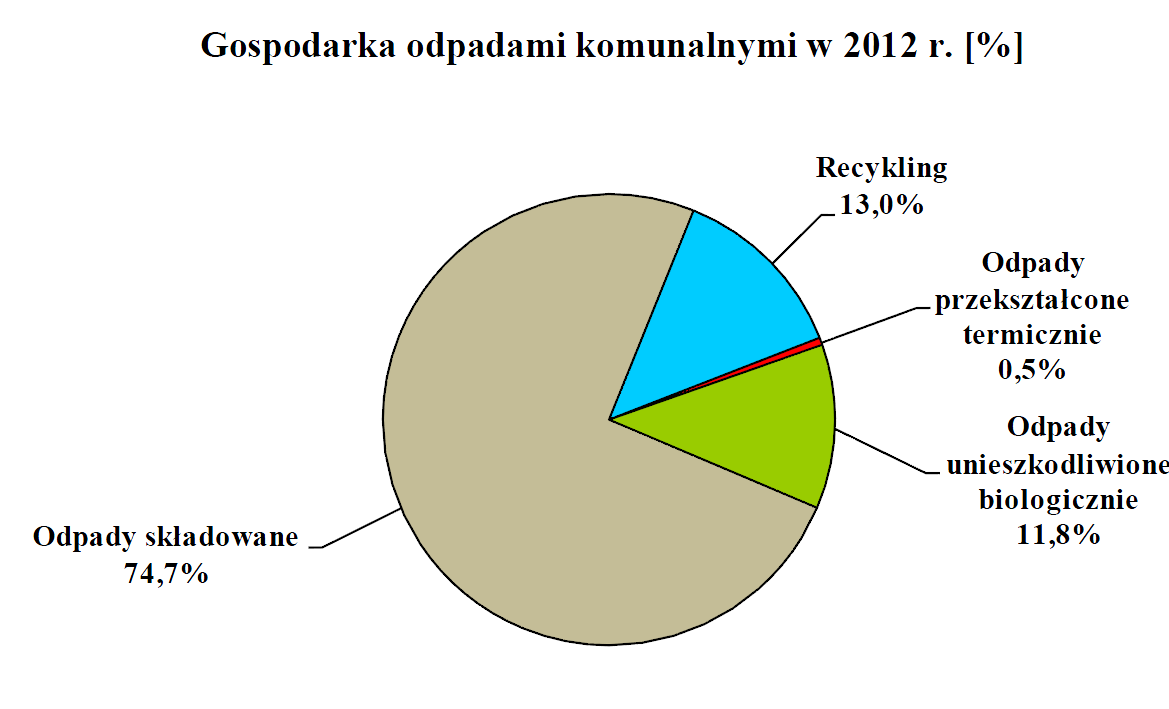 Odpady komunalne w Polsce Szacunkowa ilość odpadów komunalnych w 2012 roku 12 mln ton, średnio