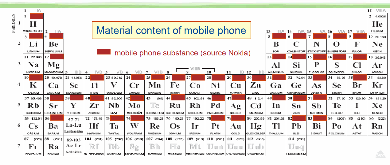 Pierwiastki występujące w telefonach komórkowych Nokia Źródło: Hageluecken, C.