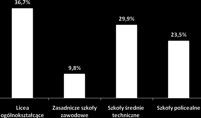 częstochowskim. Blisko co dziesiąty absolwent szkół ponadgimnazjalnych w powiecie częstochowskim 9,8% ukończy w 2014 roku zasadniczą szkołę zawodową. Rysunek 2.