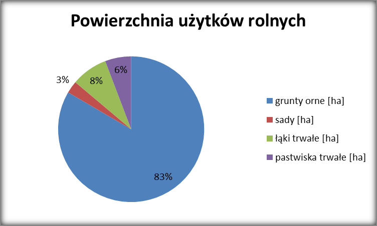 83% użytków rolnych). Intensywna produkcja rolna możliwa jest dzięki występowaniu na tym terenie gleb tj. czarne ziemie i gleby brunatne.